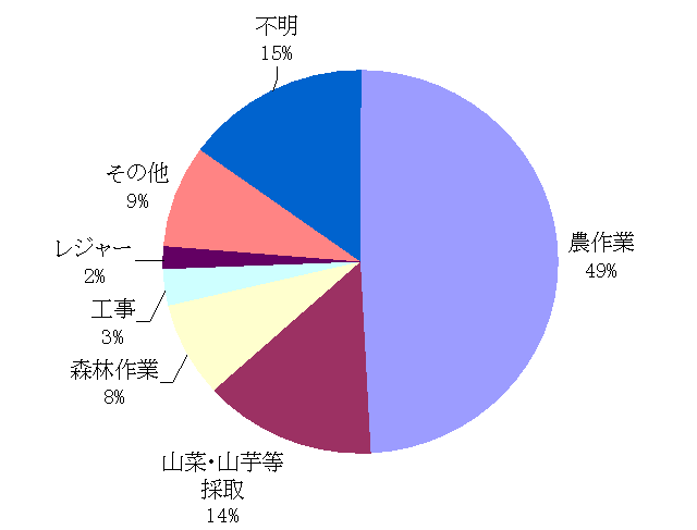 感染時の作業グラフ