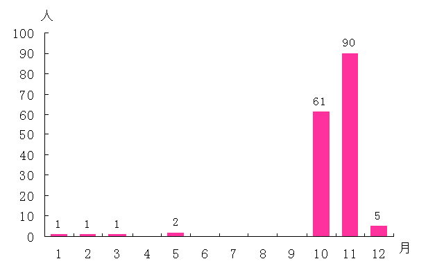 月別患者発生状況グラフ