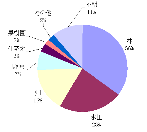 感染場所グラフ