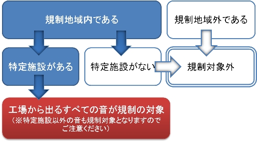 規制地域内で特定施設のある工場から出るすべての音が規制対象ということを図で示しています。