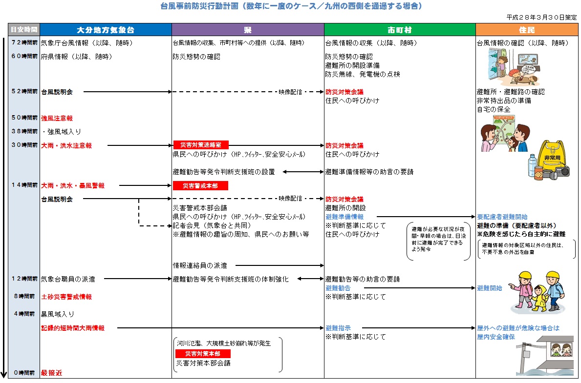 数年に一度のケース（九州の西側を通過する場合）