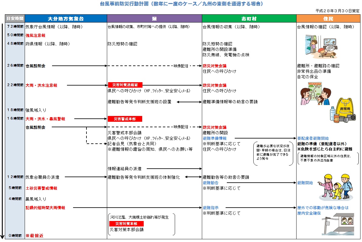 数年に一度のケース（九州の東側を通過する場合）