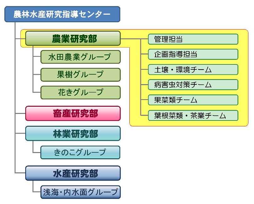 農業研究部組織図