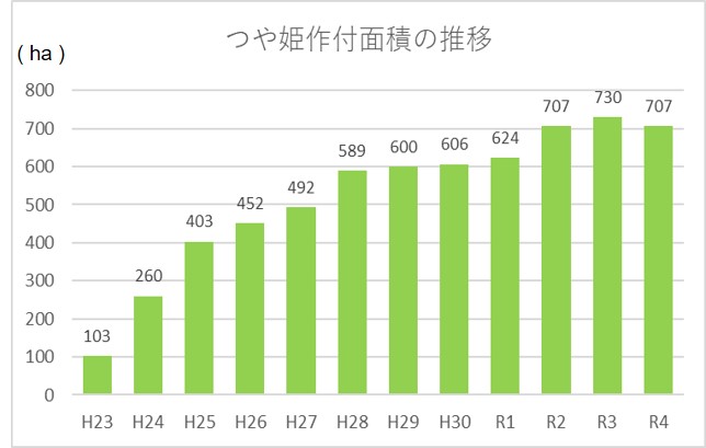 つや姫面積推移