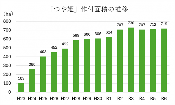 つや姫面積推移