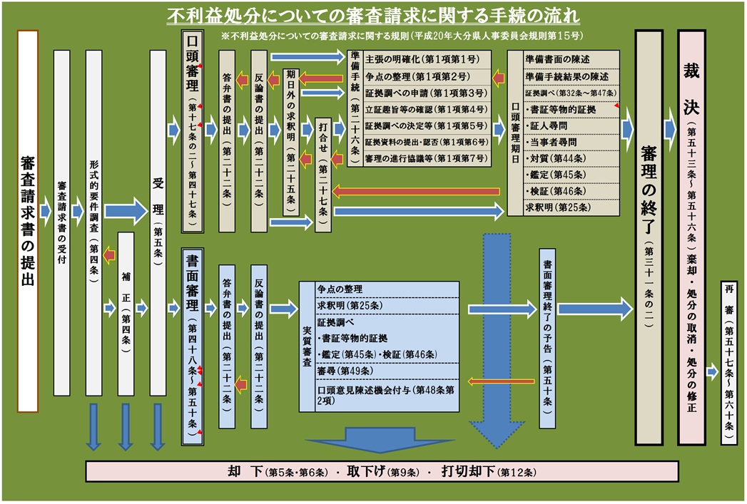 フロー図