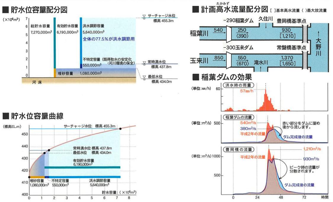 稲葉ダム諸元図