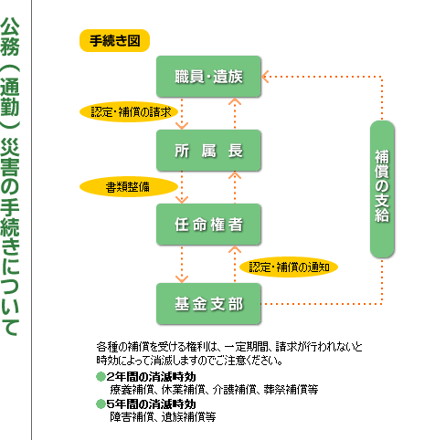 フロー図