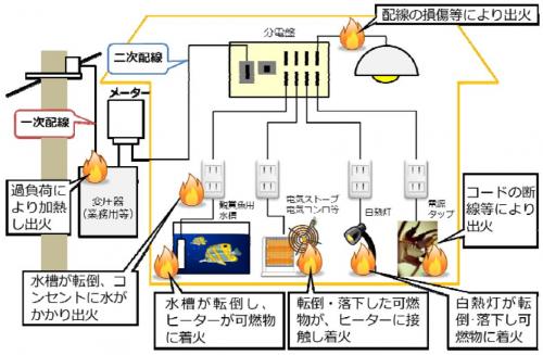 電気に起因する出火の可能性がある主な部位