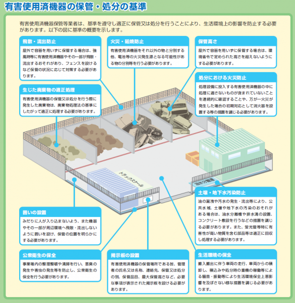 有害使用済機器の保管等の基準画像