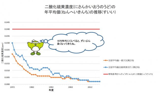 グラフ：二酸化硫黄濃度の推移