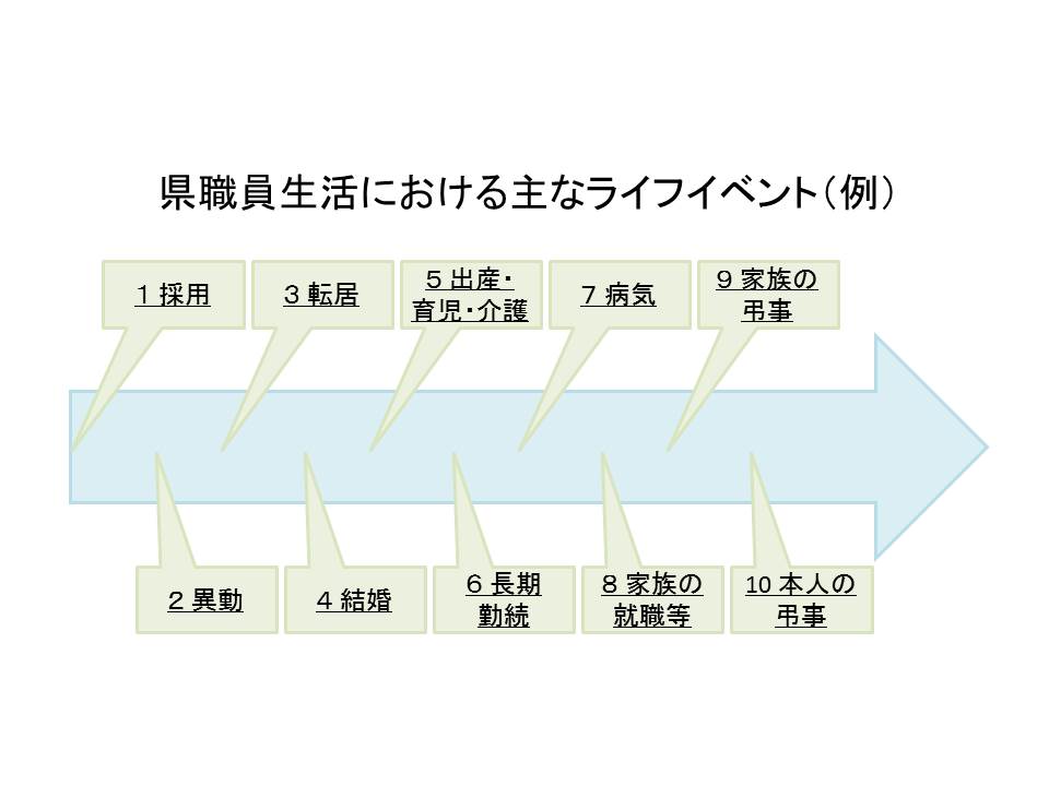 ライフイベント例