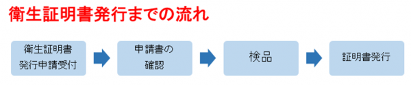 衛生証明書発行までの流れ