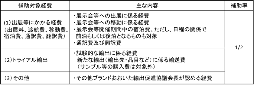 補助額及び補助対象事業(補助率)