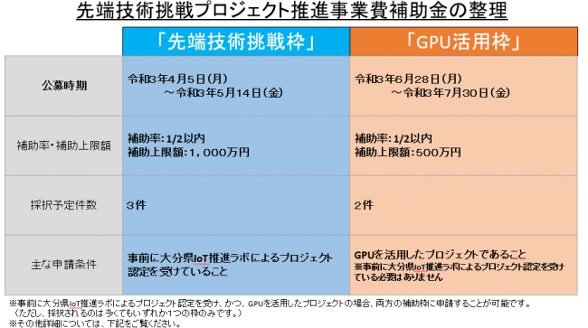 補助枠ごとの相違点