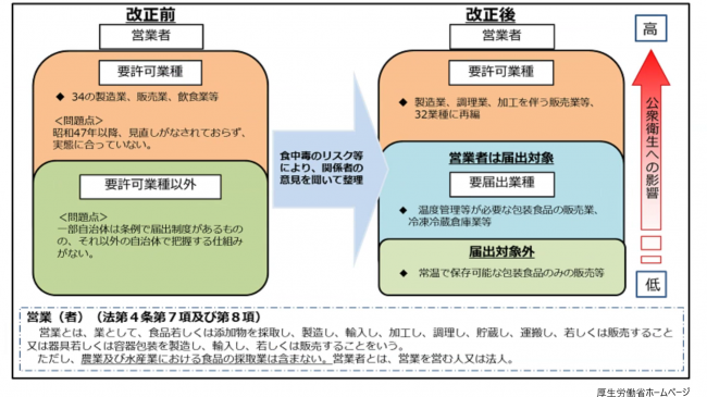 厚生労働省営業許可及び届出