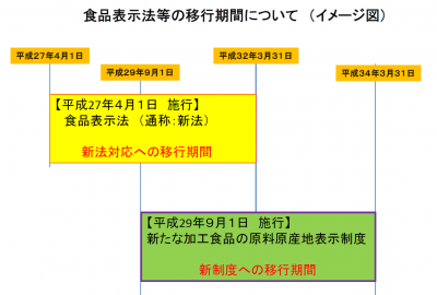 食品表示法等の経過措置期間の図