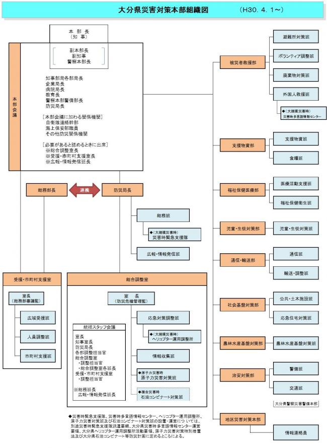 災害対策本部組織図