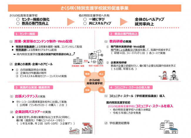 さくら咲く特別支援学校就労促進事業