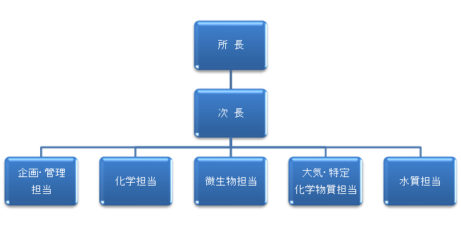 組織図