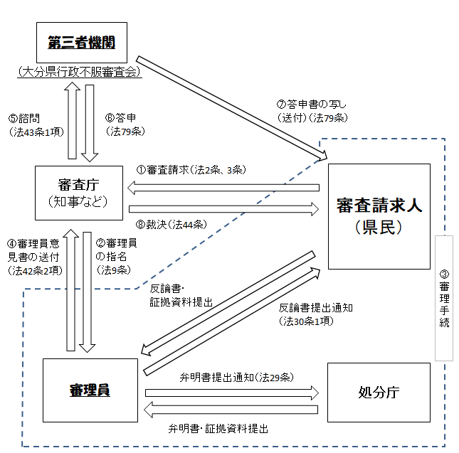 審査請求の手続の流れ