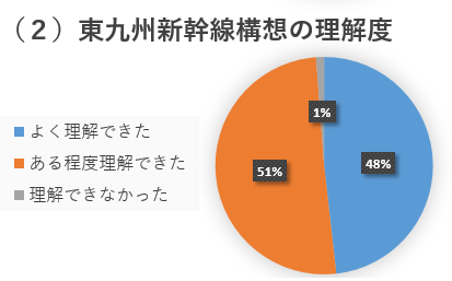 東九州新幹線構想の理解度