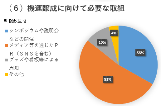 (6)機運醸成の取組