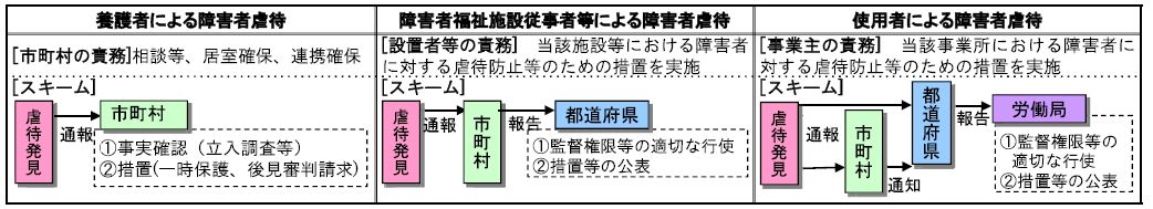 虐待を発見した場合は通報しなければなりません