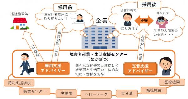 障がい者雇用アドバイザーの図