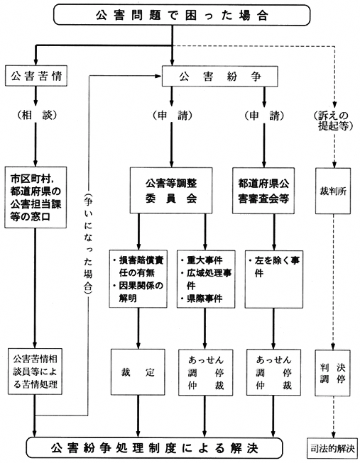 公害紛争処理の流れ