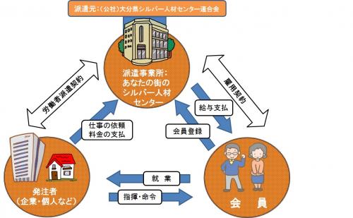 派遣業務の仕組み