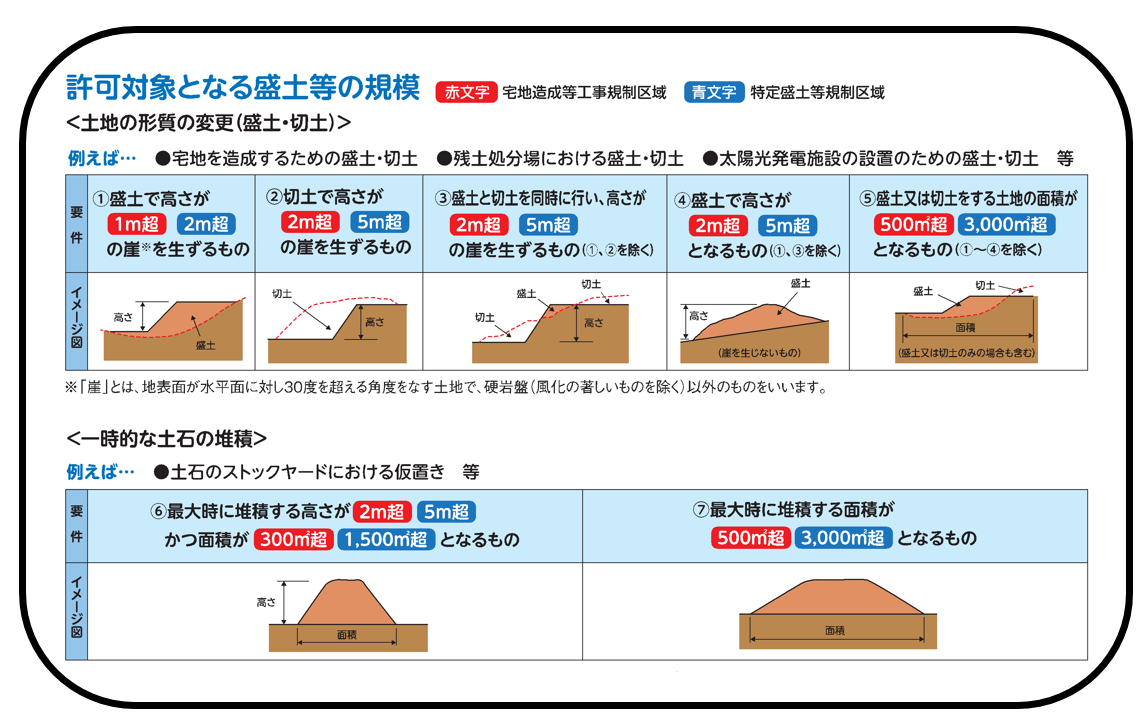 許可対象工事の規模