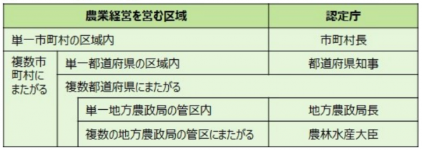 認定農業者の認定庁区分