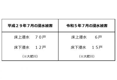 浸水被害