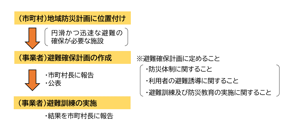 避難確保計画の作成・避難訓練の義務化フロー