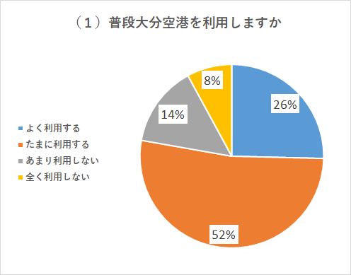 大分空港を普段利用しますか