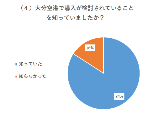 大分空港で導入が検討されていることを知っていましたか