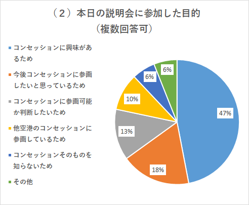 説明会に参加した目的