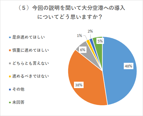 今回の説明を聞いて大分空港への導入についてどう思いますか