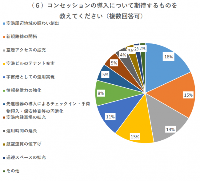 コンセッションで期待すること