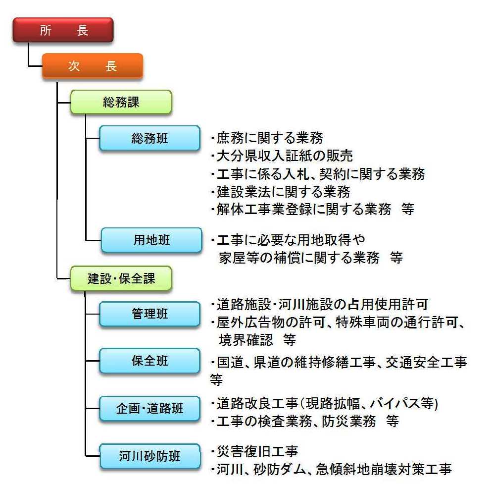 組織表及び事務担当