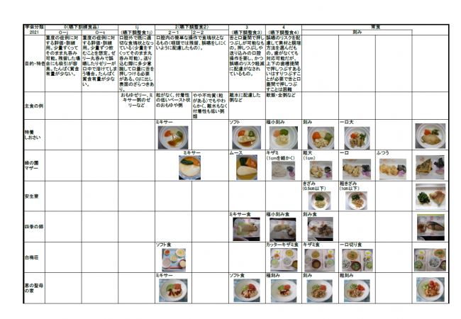 病院、老人保健施設の食事形態一覧