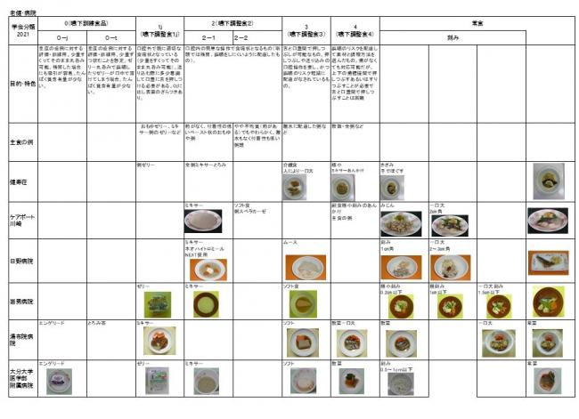 病院・老健　食事形態一覧