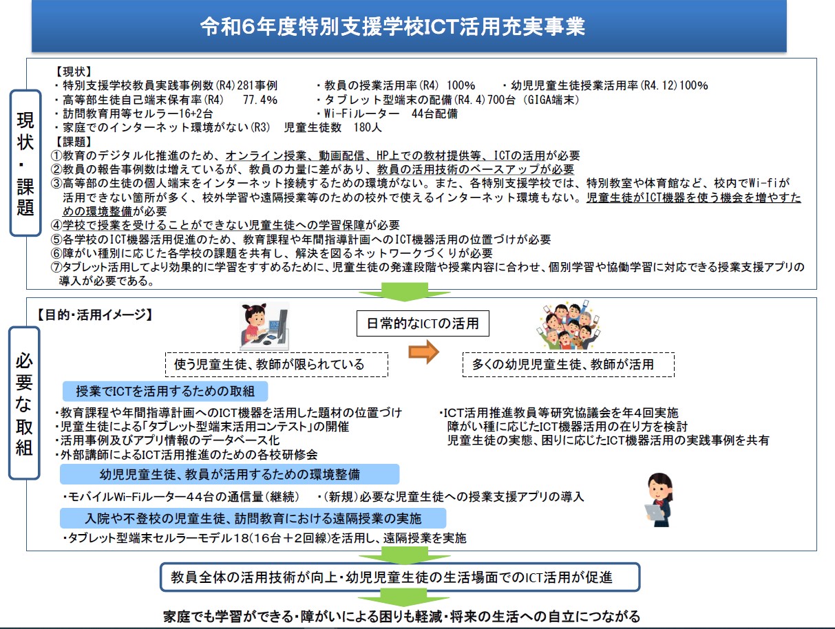 令和６年度ICT活用充実事業の概要