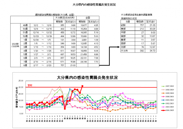 感染性胃腸炎 発生状況