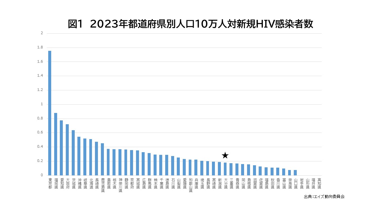 いきなりエイズ