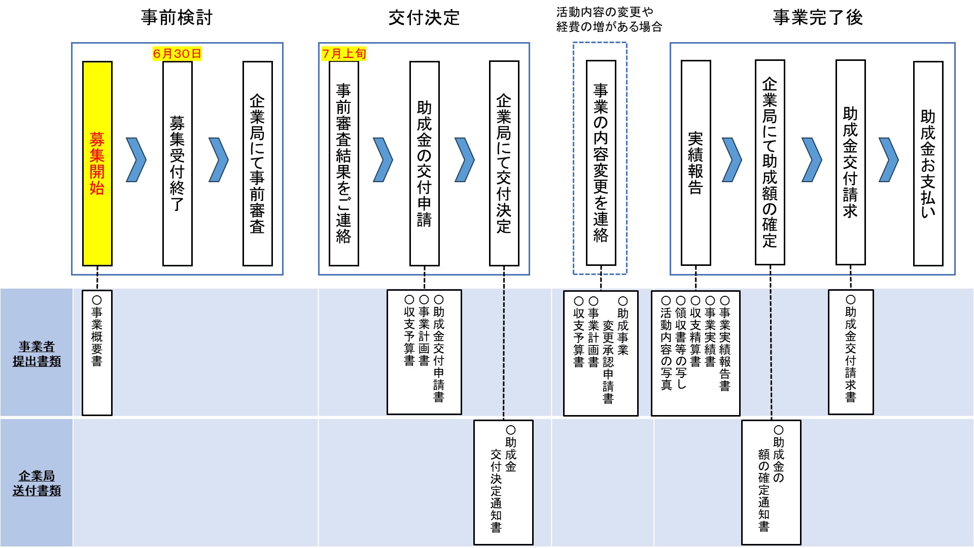 助成スケジュール