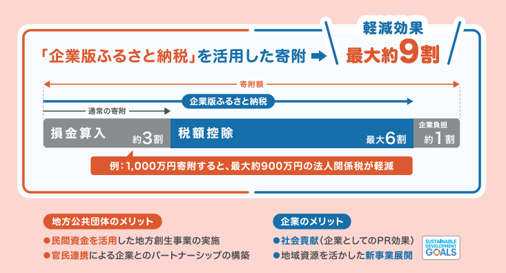 企業版ふるさと納税の税軽減効果イメージ