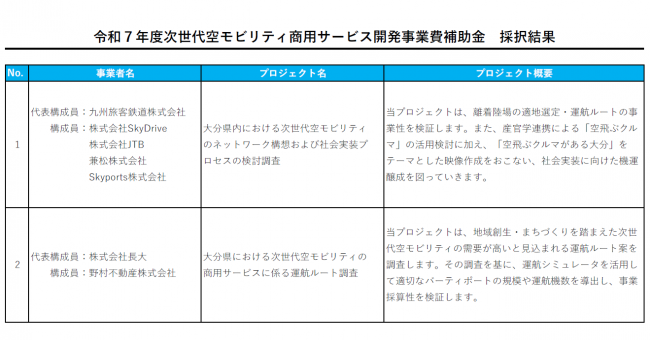 採択事業