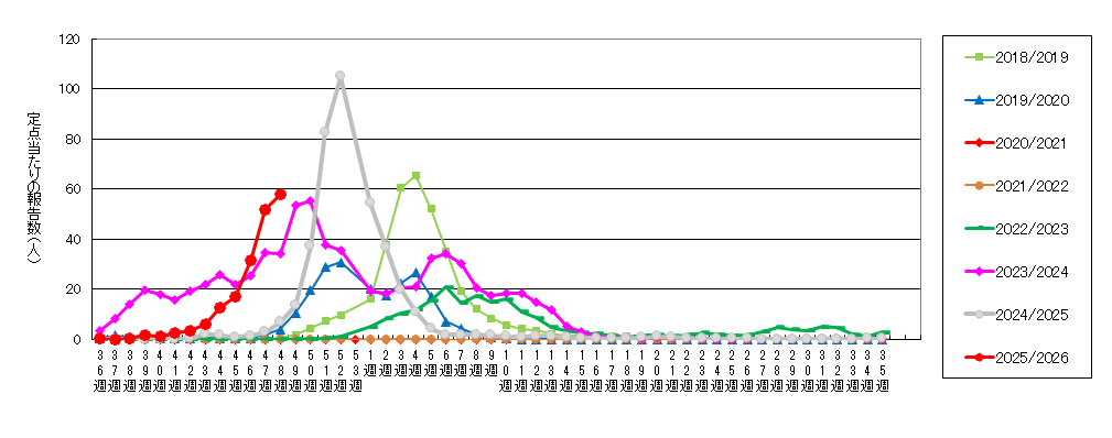 県内におけるインフルエンザの発生状況について